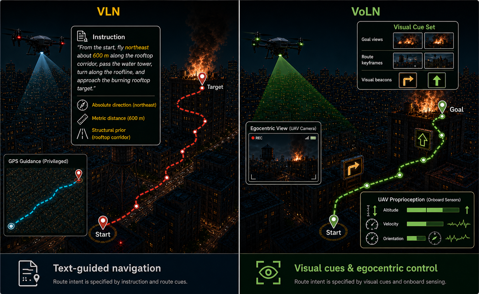 Comparison between conventional language-guided VLN and the vision-only VoLN setting
