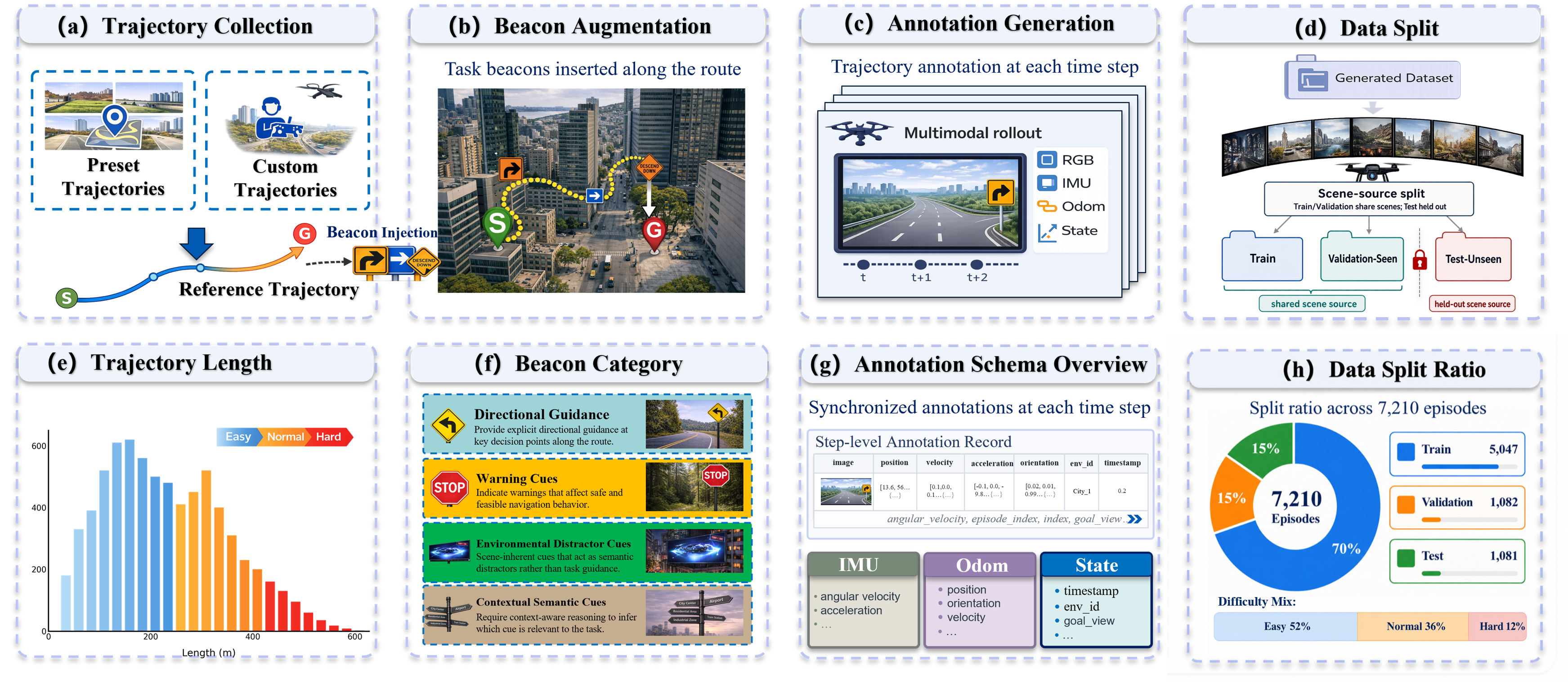 VoLN-UAV trajectory collection, beacon augmentation, annotation, and data split pipeline