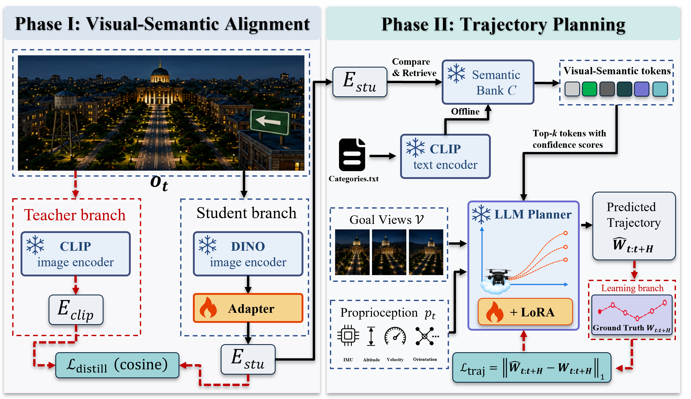 The two-stage VoLN-MLLM method framework