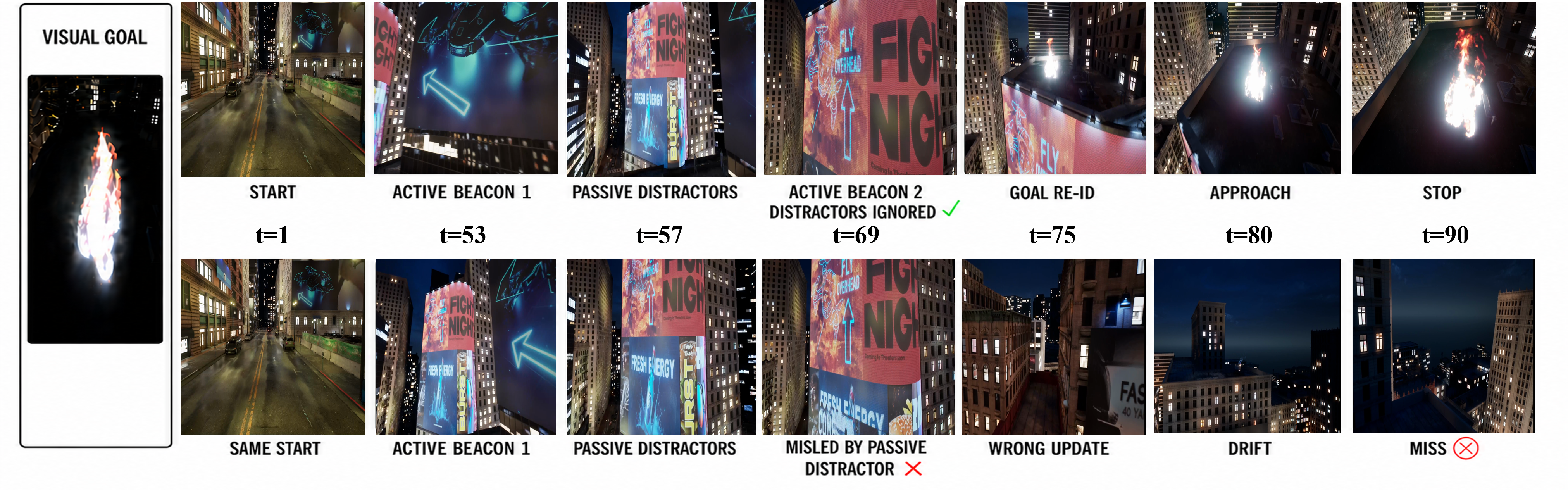 Aligned successful and failed rollouts for beacon discrimination